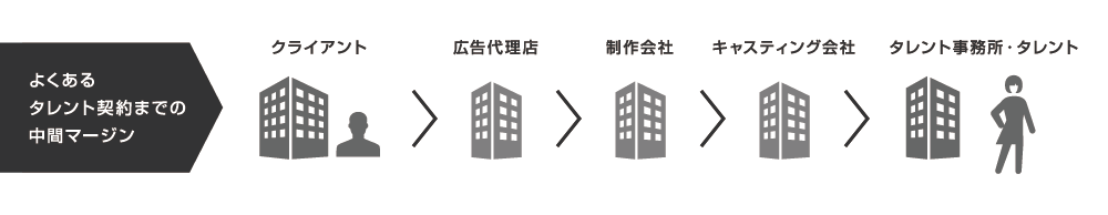 適正な市場価格